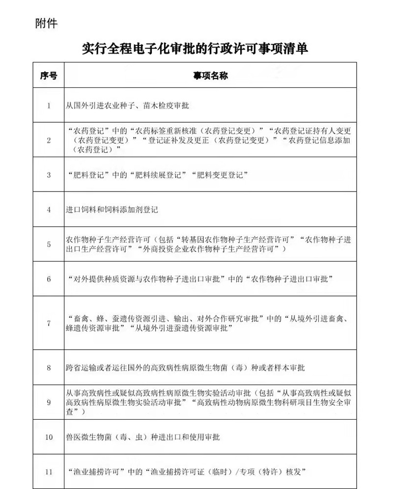 12月1日起施行！農(nóng)藥和肥料登記中的部分事項實施全程電子化審批(圖1)