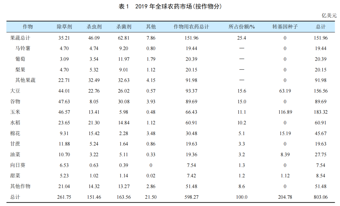全球谷物用農(nóng)藥市場(chǎng)簡(jiǎn)介(圖1)