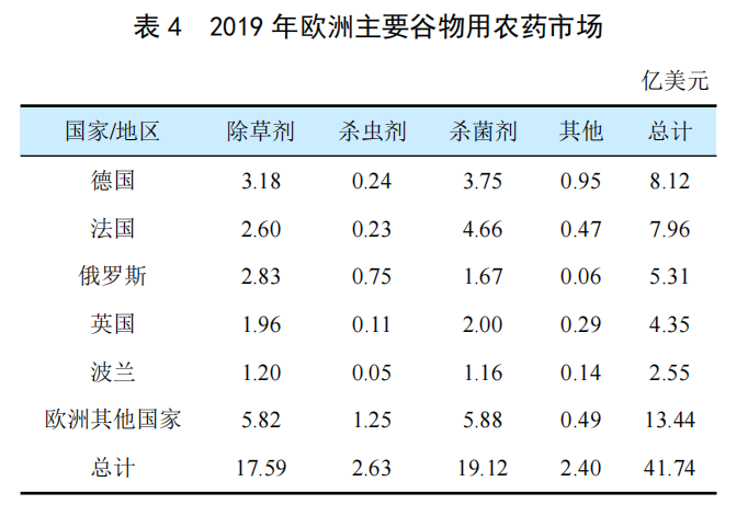 全球谷物用農(nóng)藥市場(chǎng)簡(jiǎn)介(圖3)