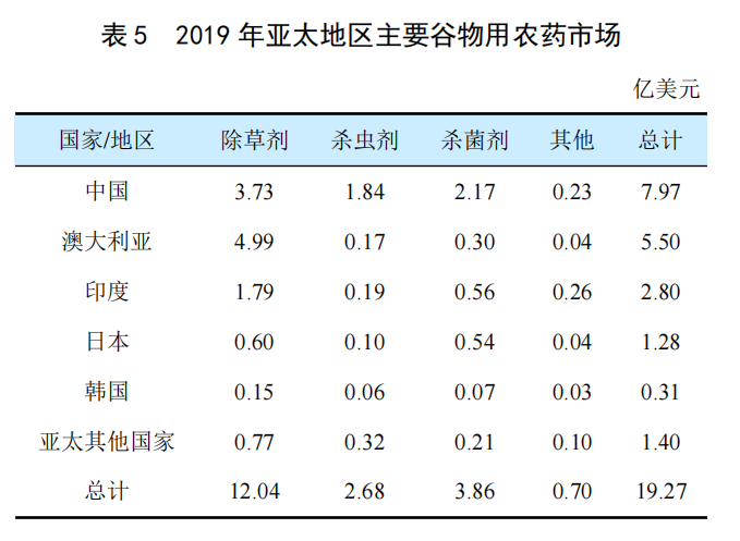 全球谷物用農(nóng)藥市場(chǎng)簡(jiǎn)介(圖4)