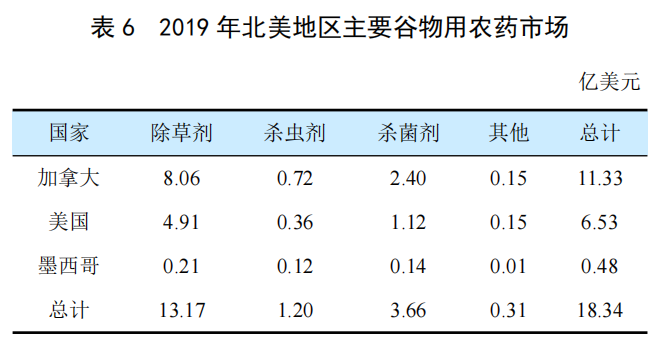 全球谷物用農(nóng)藥市場(chǎng)簡(jiǎn)介(圖5)