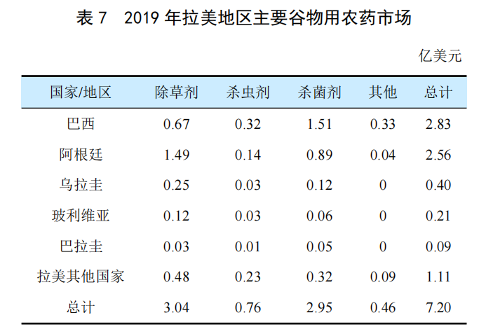 全球谷物用農(nóng)藥市場(chǎng)簡(jiǎn)介(圖6)