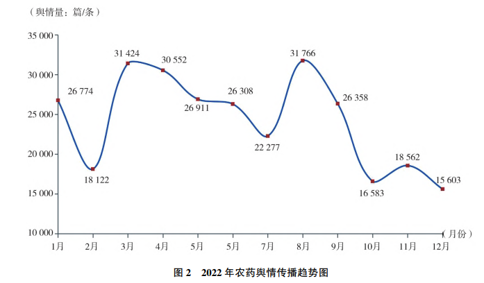 2022年農藥行業(yè)輿情分析及2023年展望(圖2)