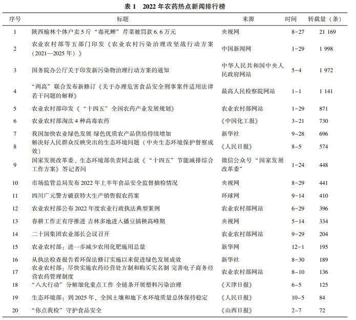2022年農藥行業(yè)輿情分析及2023年展望(圖3)