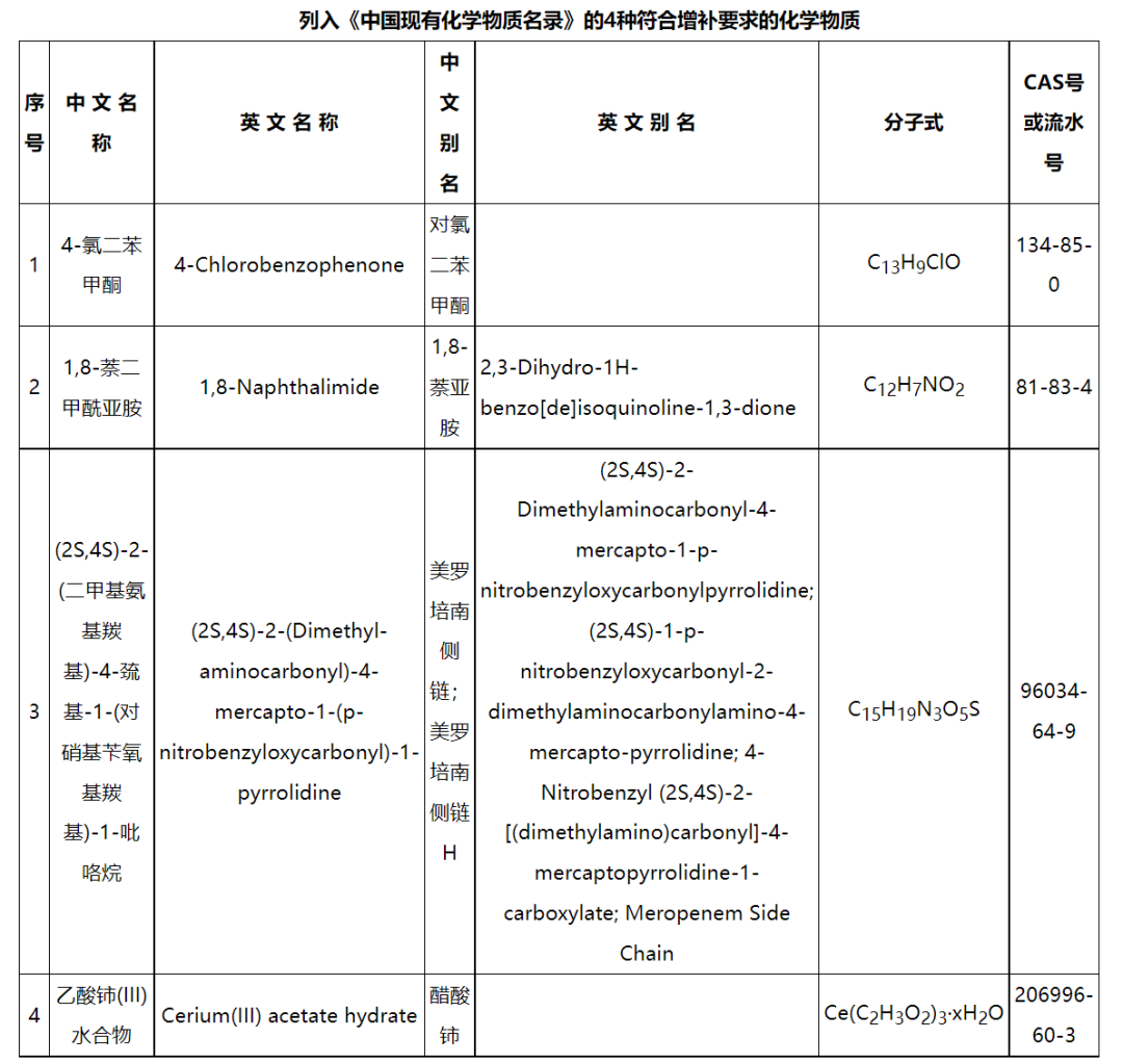 新增4種化學(xué)物質(zhì)，《中國現(xiàn)有化學(xué)物質(zhì)名錄》增補名單發(fā)布(圖2)