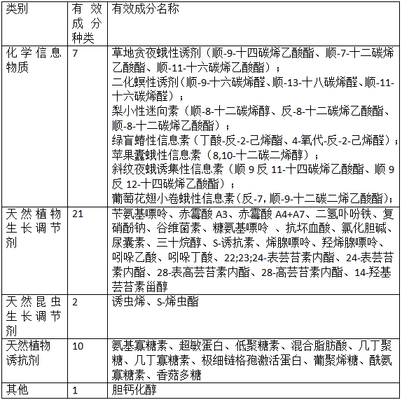 我國(guó)生物化學(xué)農(nóng)藥登記及管理(圖1) 我國(guó)生物化學(xué)農(nóng)藥登記及管理(圖1)