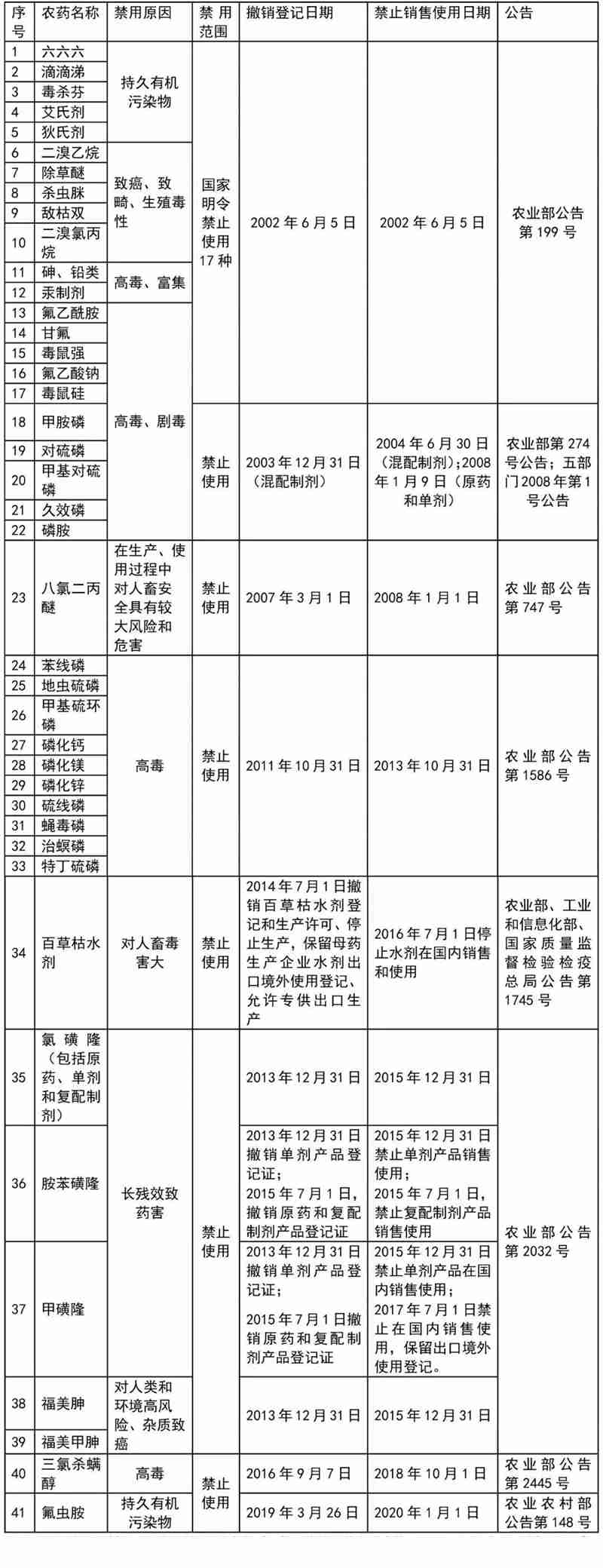 這41種農(nóng)藥別碰，自己用也不行！(圖1)