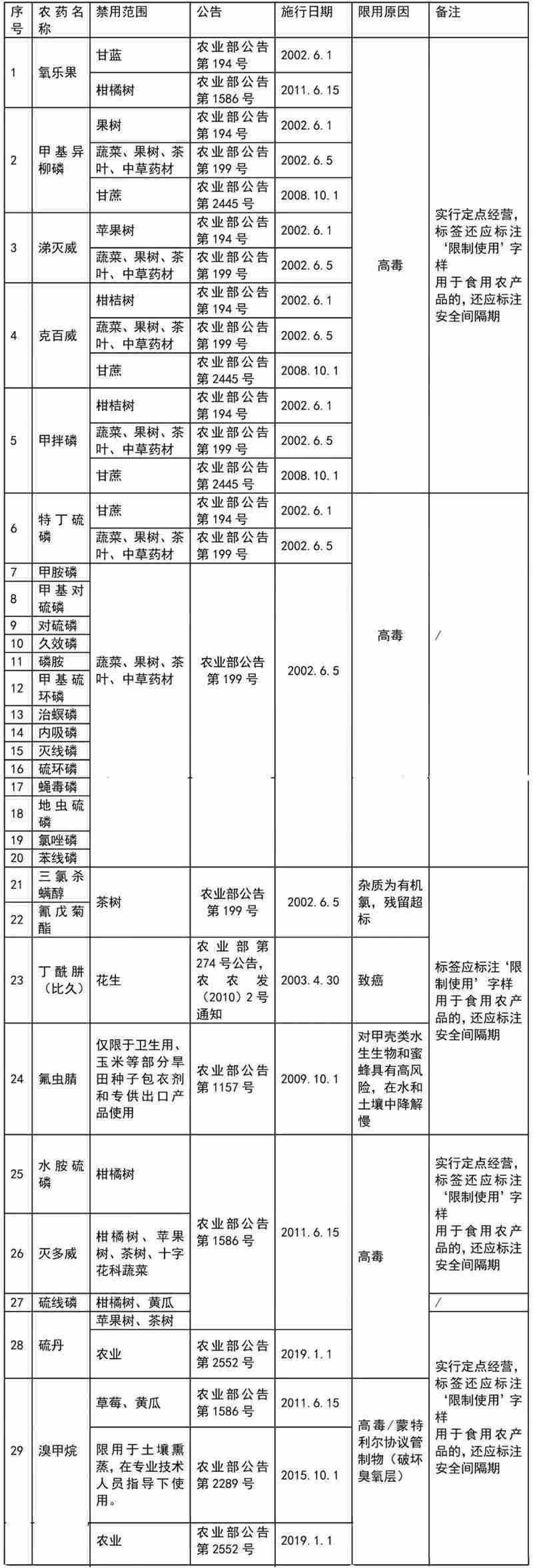 這41種農(nóng)藥別碰，自己用也不行！(圖2)
