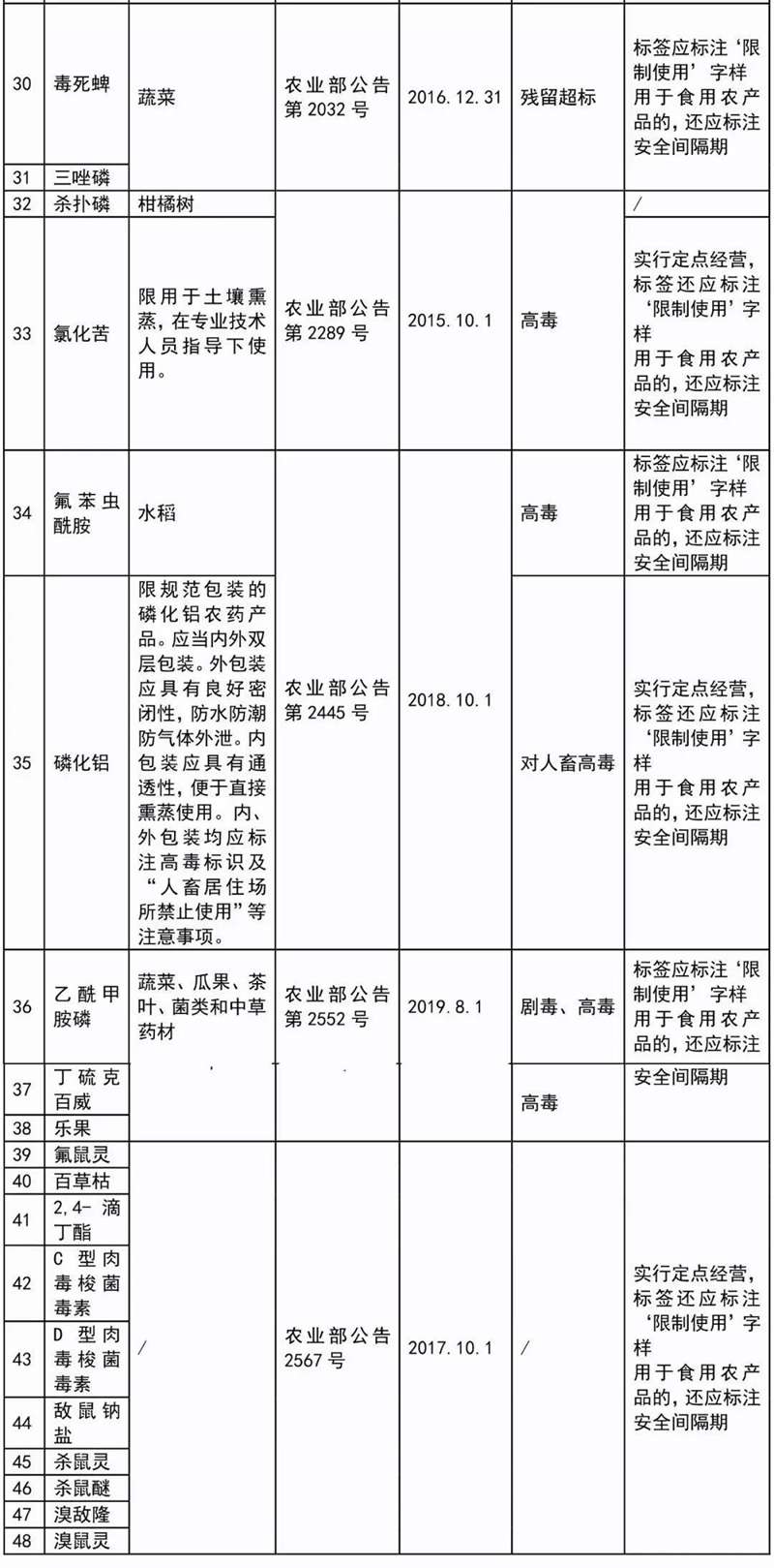 這41種農(nóng)藥別碰，自己用也不行！(圖3)