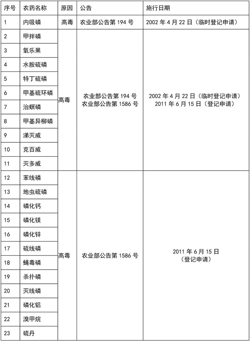 這41種農(nóng)藥別碰，自己用也不行！(圖4)