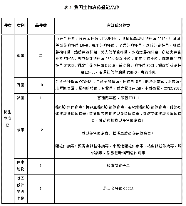 近5年，生物農(nóng)藥使用情況(圖2)