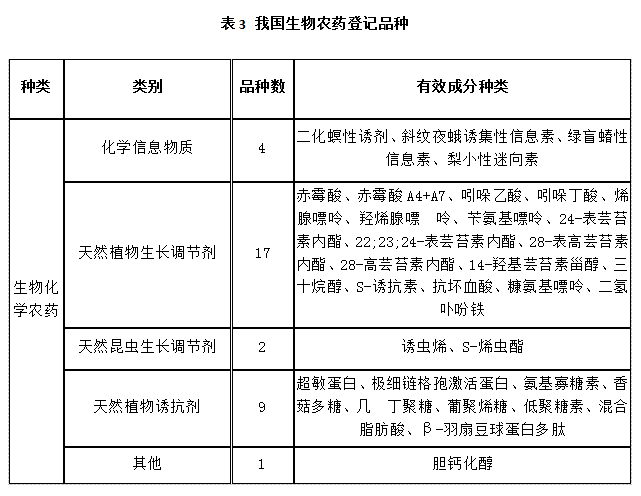 近5年，生物農(nóng)藥使用情況(圖3)