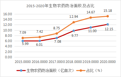 近5年，生物農(nóng)藥使用情況(圖4)