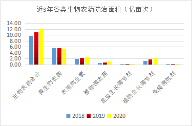 近5年，生物農(nóng)藥使用情況(圖5)